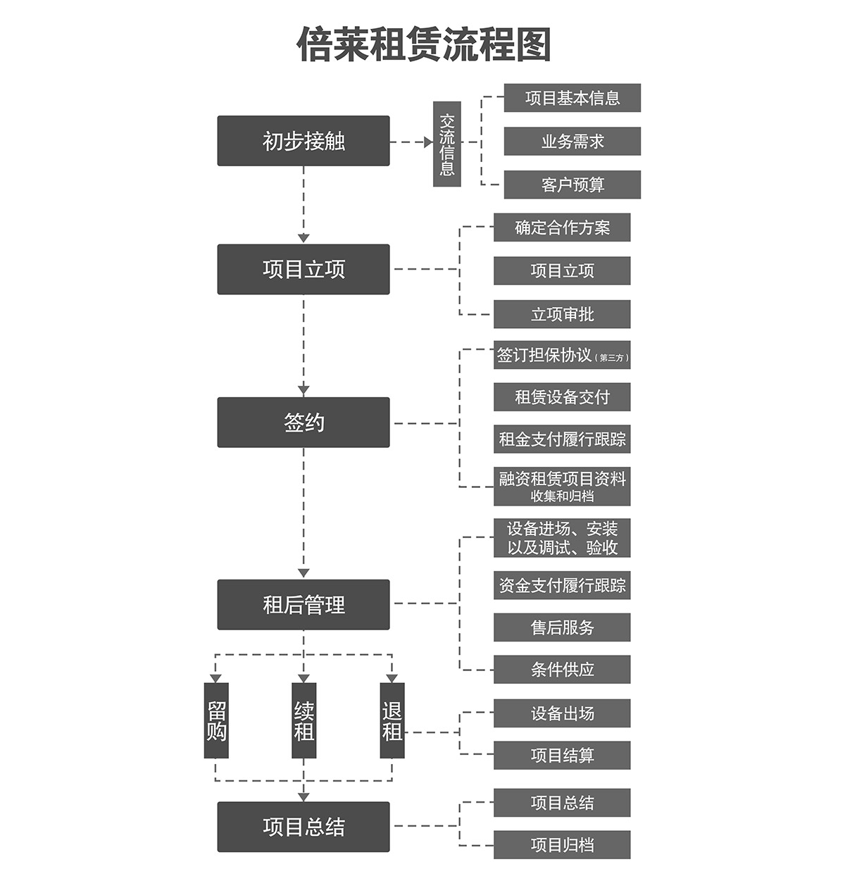 贵州立体车库租赁流程图.jpg